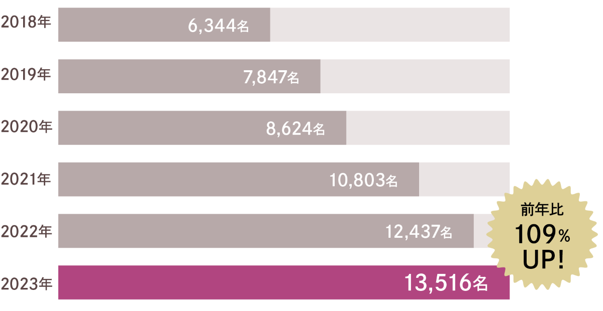 2018年から2023年までの会員数の推移を示す棒グラフ。2023年時点で前年比109%UP！
