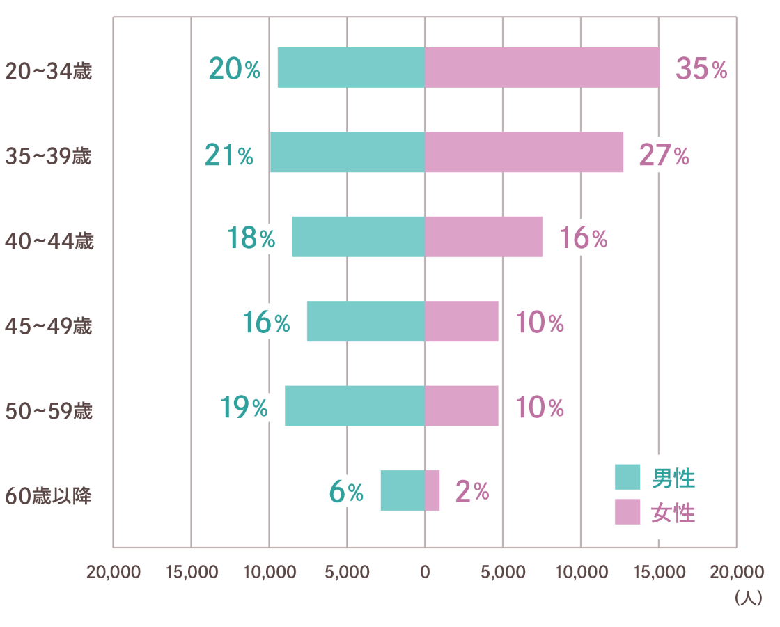 年齢別の男女比率を示す棒グラフ。20〜34歳: 男性20%、女性35%。35〜39歳: 男性21%、女性27%。40〜44歳: 男性18%、女性16%。45〜49歳: 男性16%、女性10%。50〜59歳: 男性19%、女性10%。60歳以上: 男性6%、女性2%。