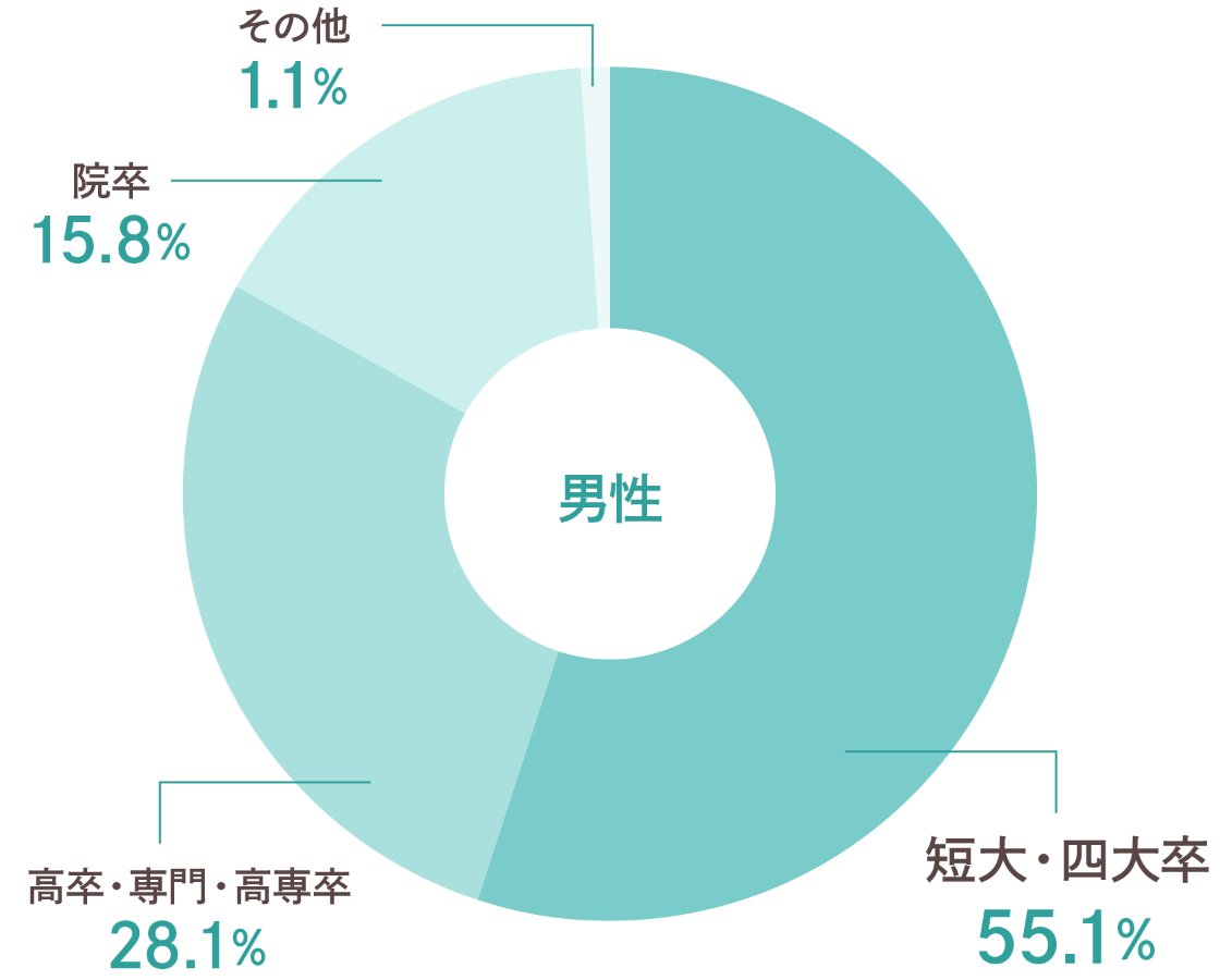 男性の学歴割合を示す円グラフ。短大・四大卒: 55.1%、高卒・専門・高専卒: 28.1%、院卒: 15.8%、その他: 1.1%