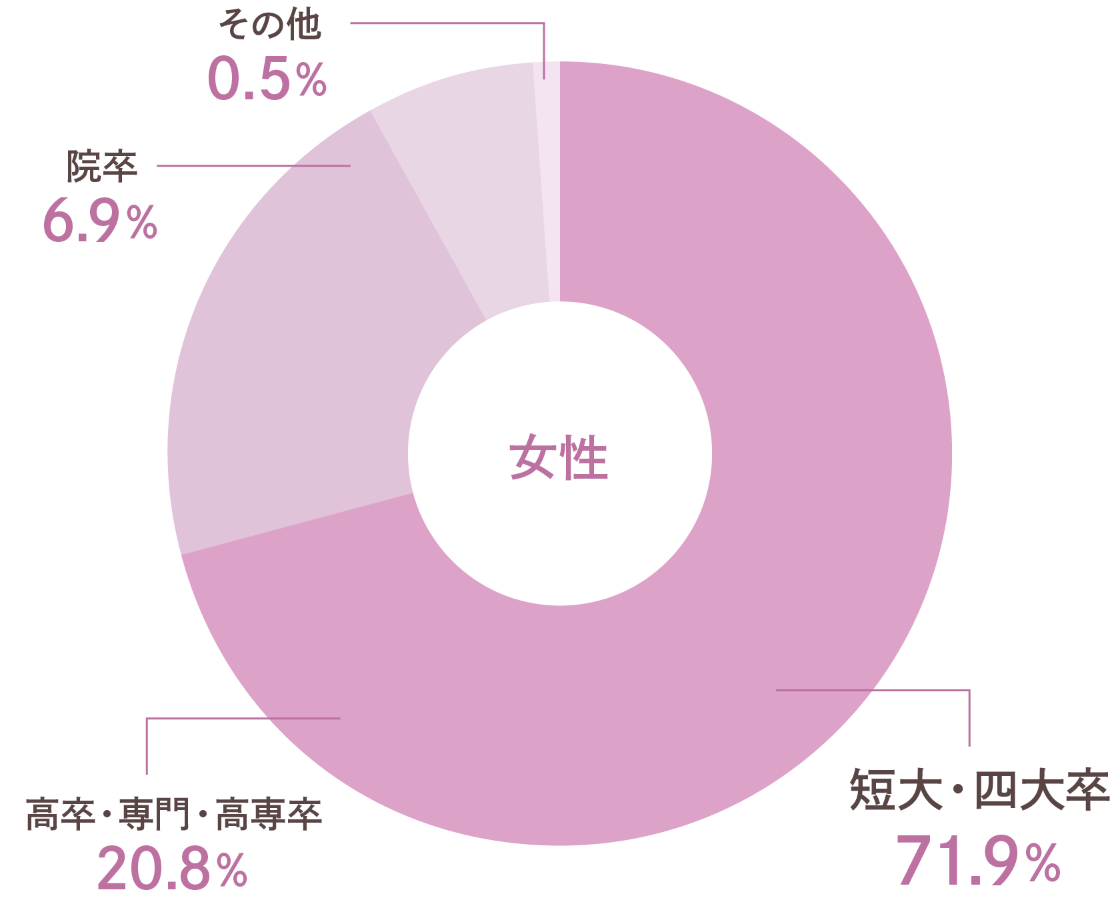 女性の学歴割合を示す円グラフ。短大・四大卒: 71.9%、高卒・専門・高専卒: 20.8%、院卒: 6.9%、その他: 0.5%